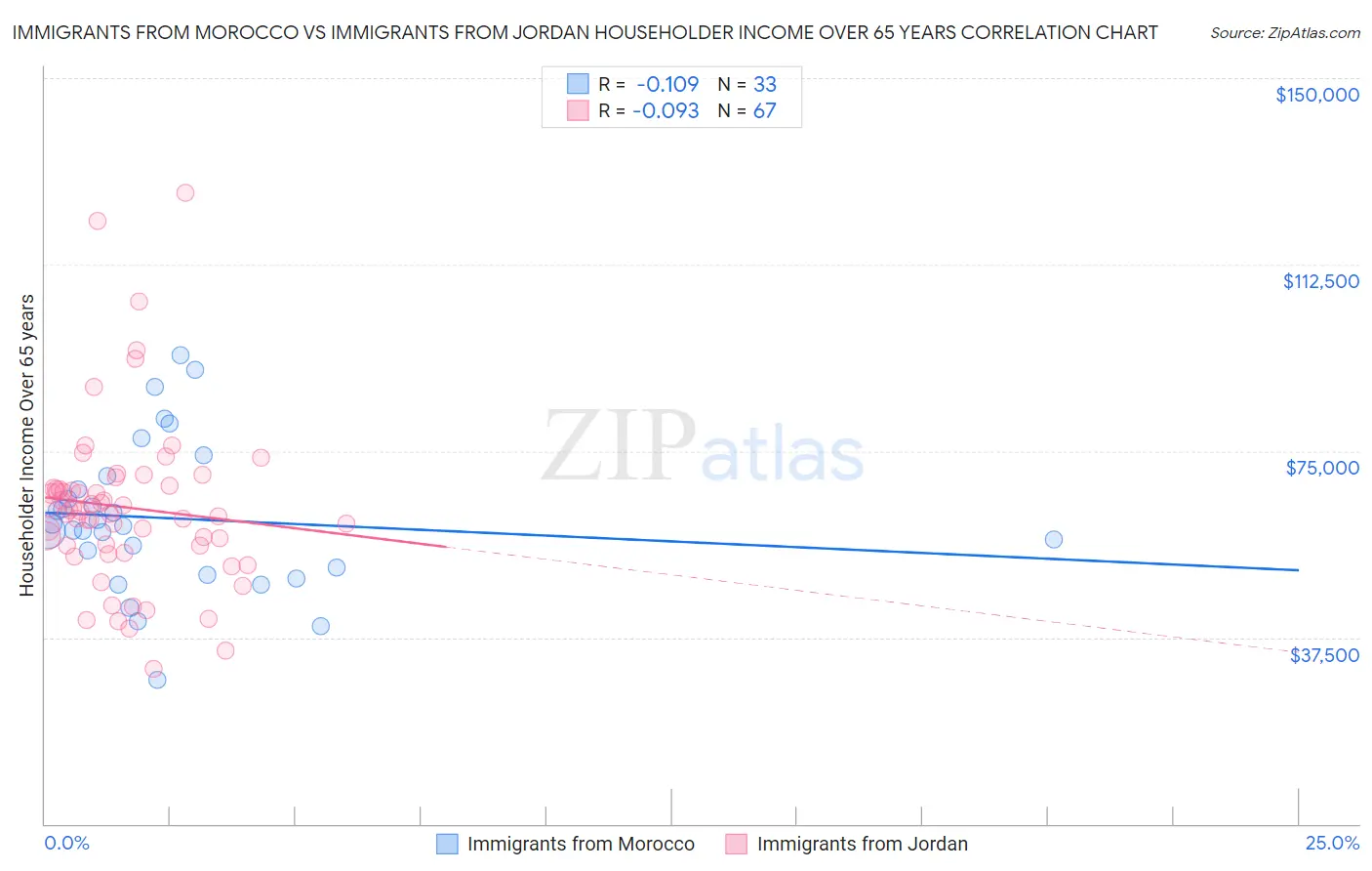 Immigrants from Morocco vs Immigrants from Jordan Householder Income Over 65 years