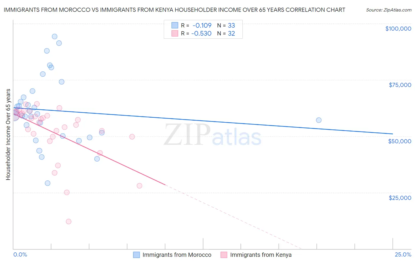 Immigrants from Morocco vs Immigrants from Kenya Householder Income Over 65 years