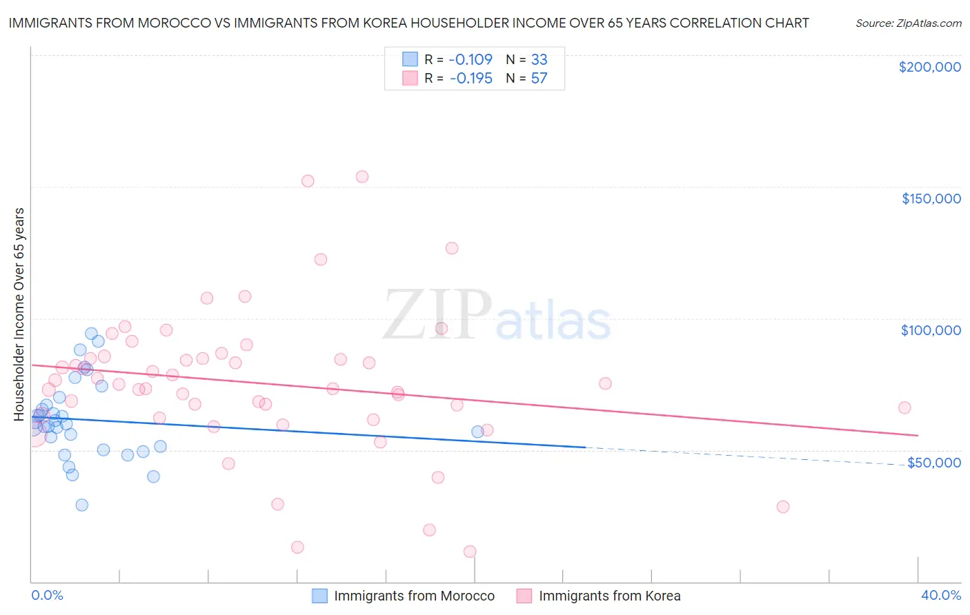 Immigrants from Morocco vs Immigrants from Korea Householder Income Over 65 years