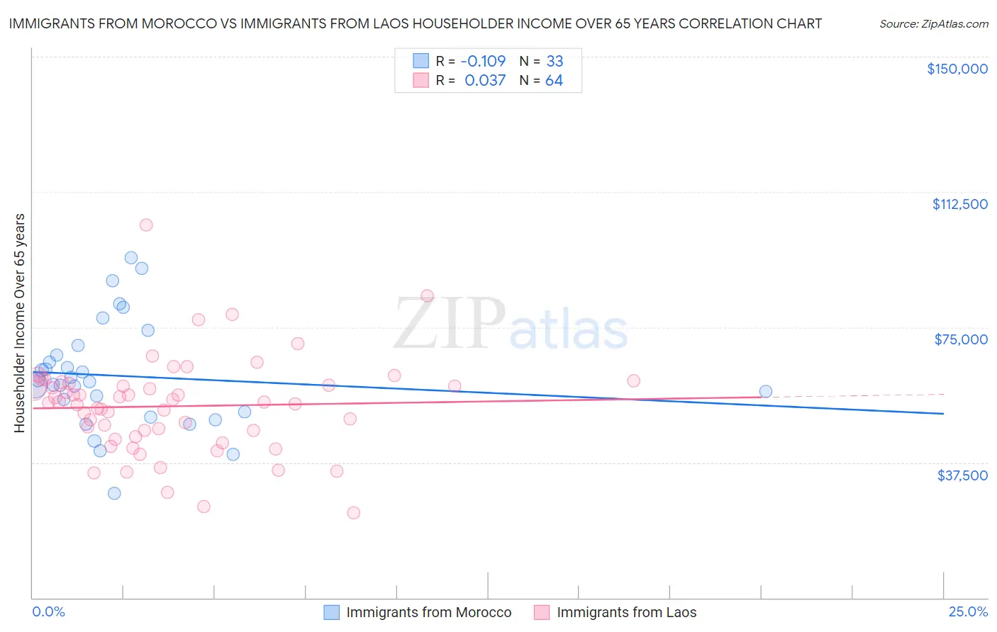 Immigrants from Morocco vs Immigrants from Laos Householder Income Over 65 years