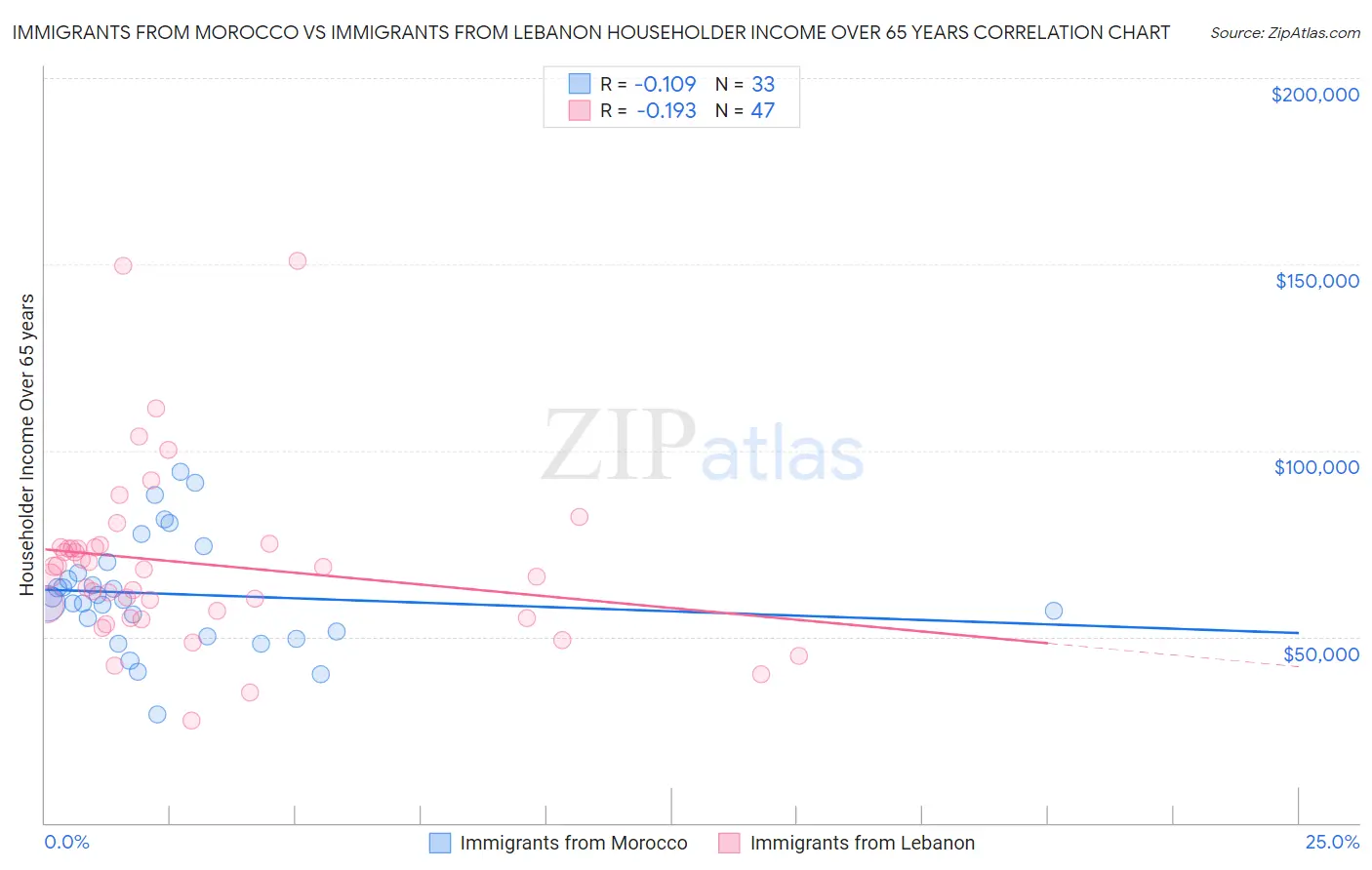 Immigrants from Morocco vs Immigrants from Lebanon Householder Income Over 65 years