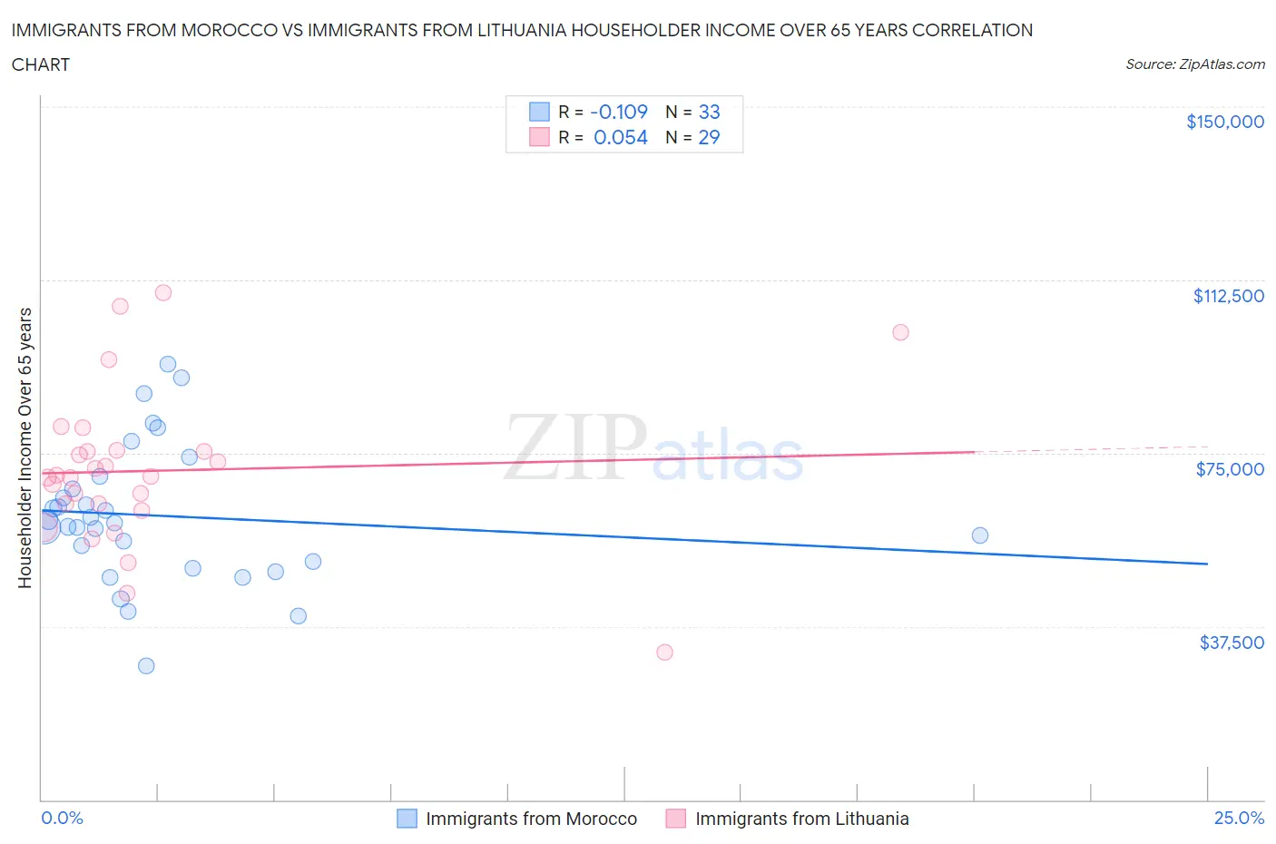 Immigrants from Morocco vs Immigrants from Lithuania Householder Income Over 65 years