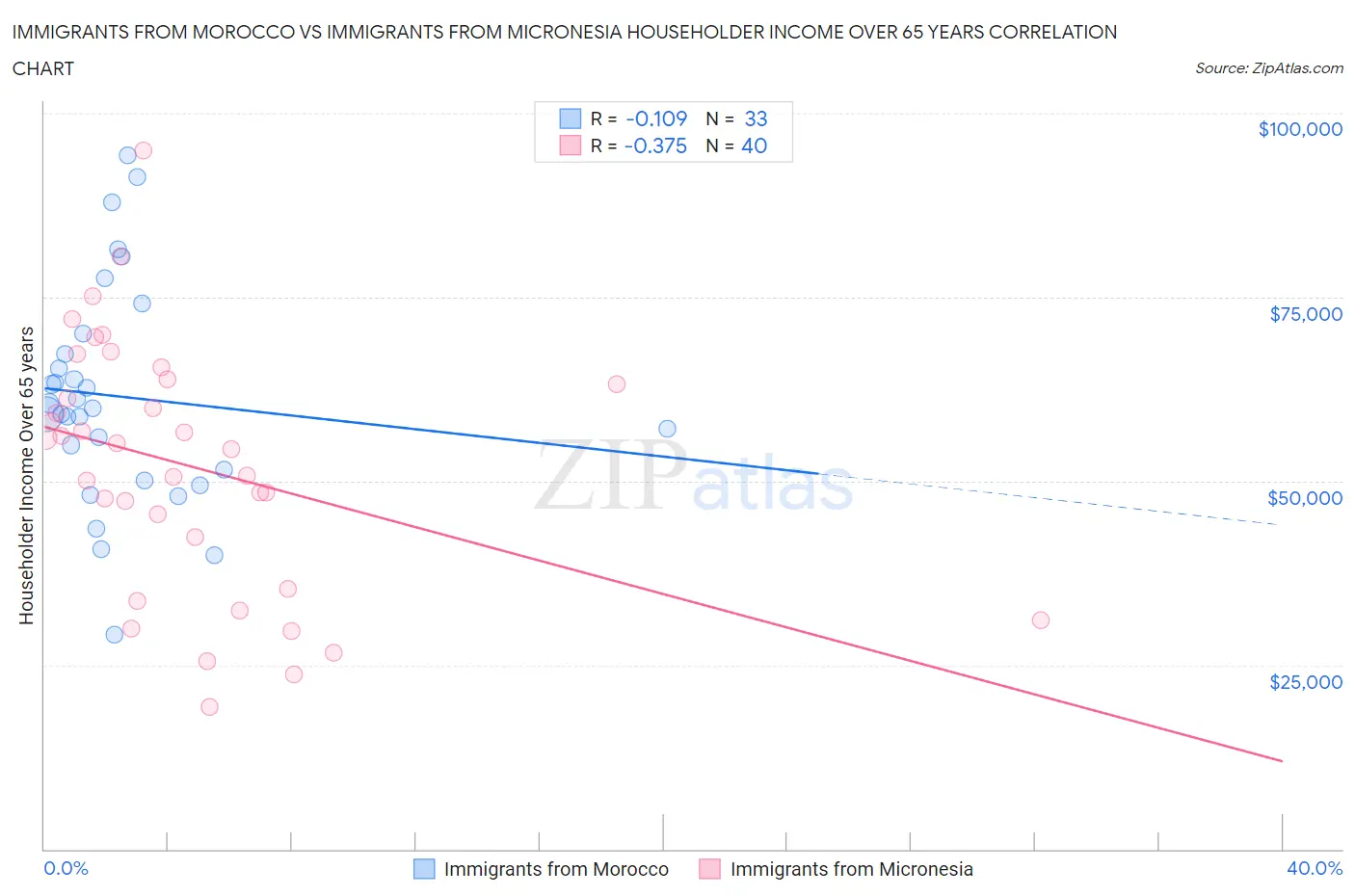 Immigrants from Morocco vs Immigrants from Micronesia Householder Income Over 65 years