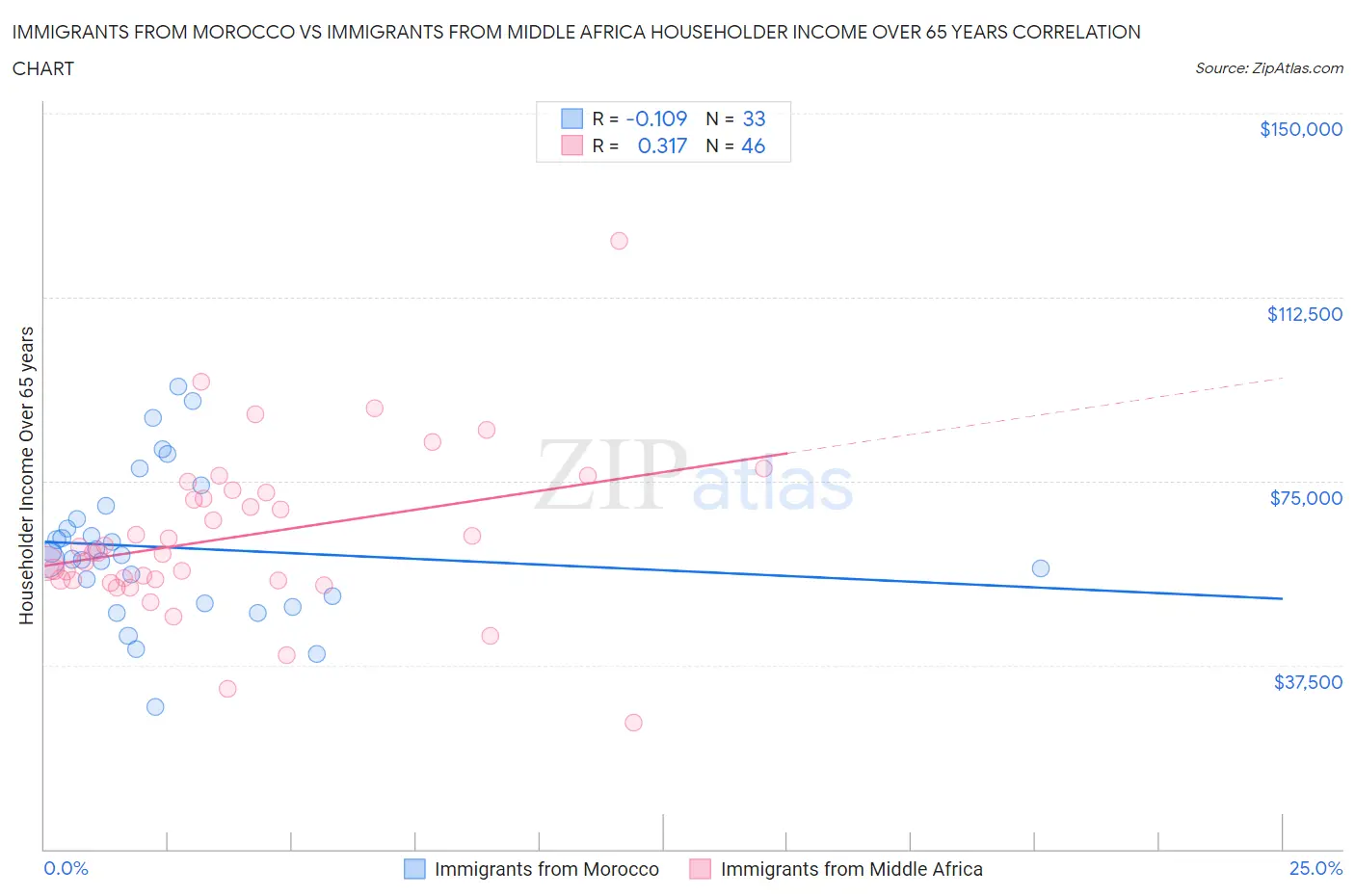 Immigrants from Morocco vs Immigrants from Middle Africa Householder Income Over 65 years