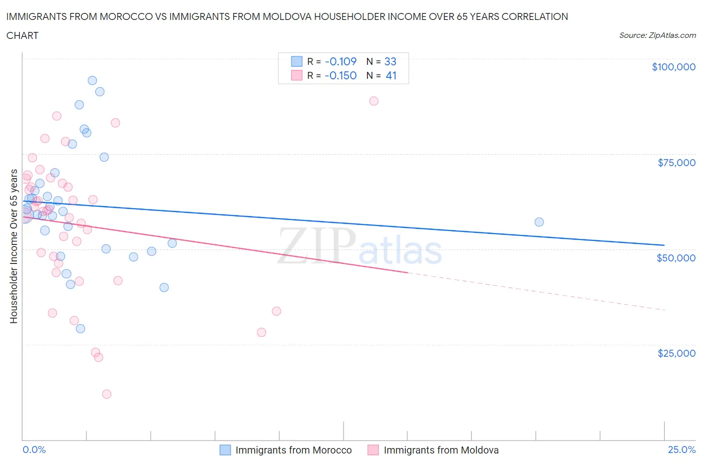 Immigrants from Morocco vs Immigrants from Moldova Householder Income Over 65 years