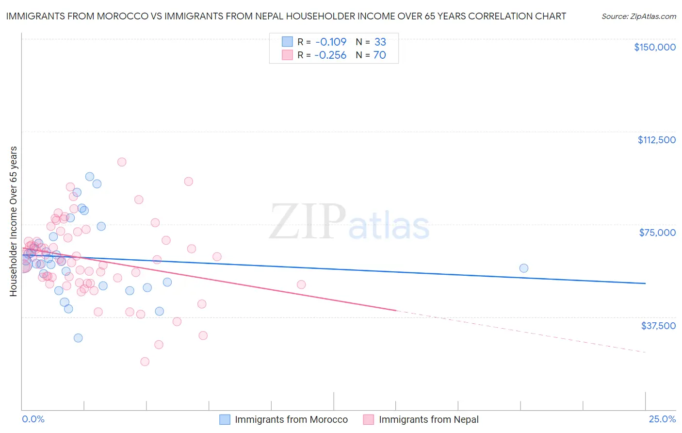 Immigrants from Morocco vs Immigrants from Nepal Householder Income Over 65 years