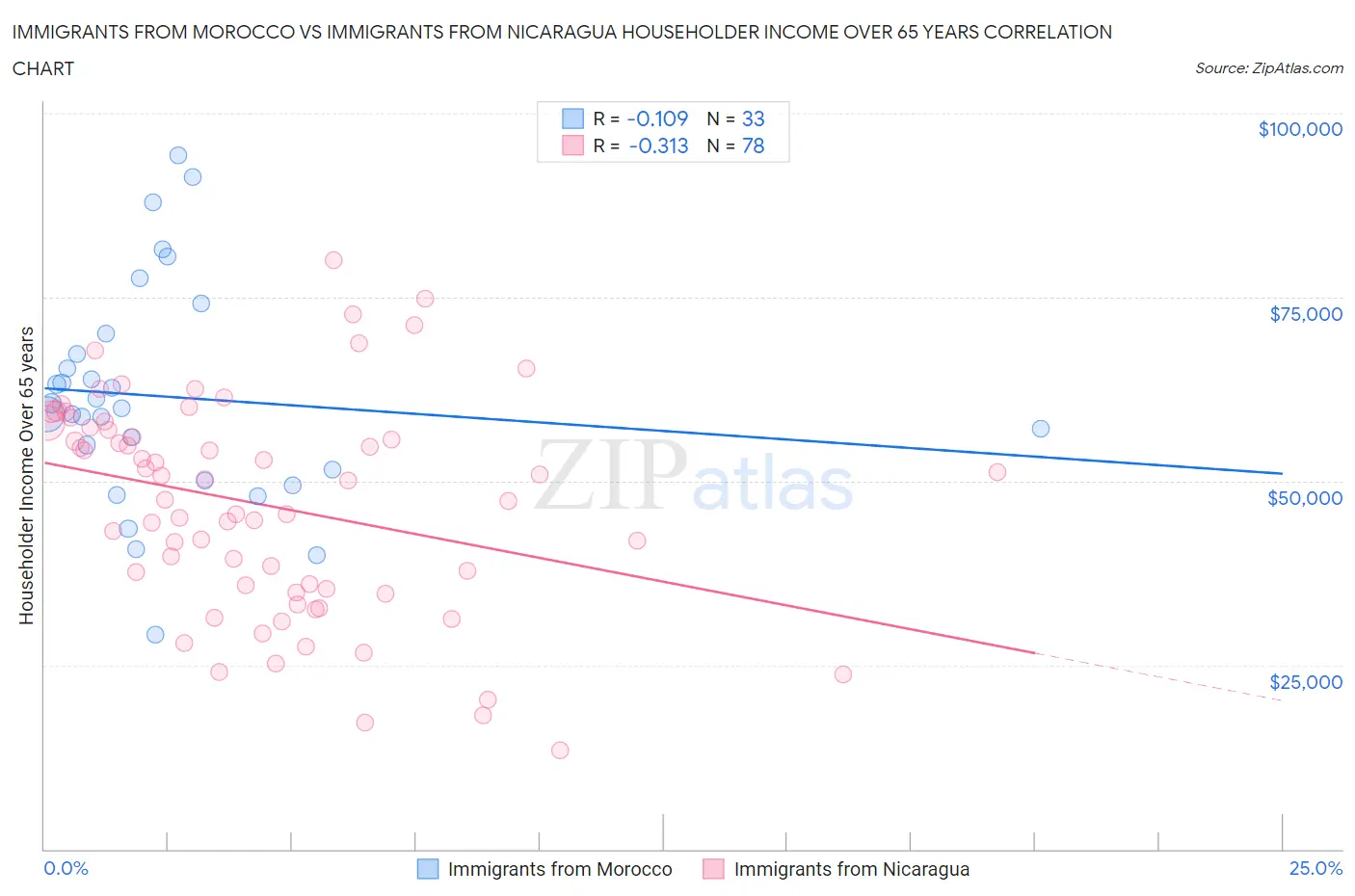 Immigrants from Morocco vs Immigrants from Nicaragua Householder Income Over 65 years