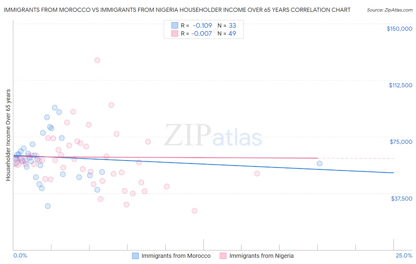 Immigrants from Morocco vs Immigrants from Nigeria Householder Income Over 65 years