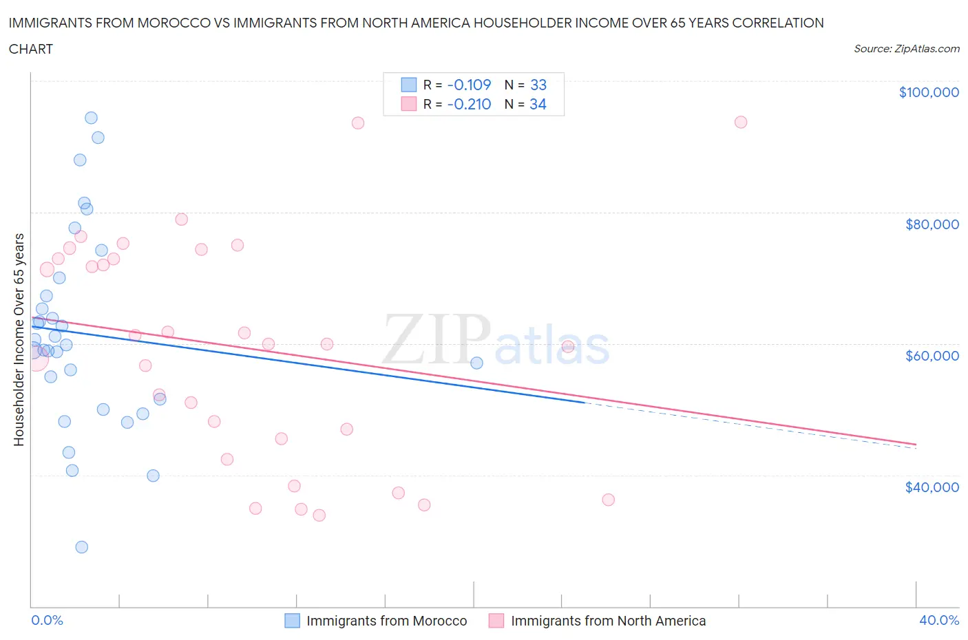 Immigrants from Morocco vs Immigrants from North America Householder Income Over 65 years