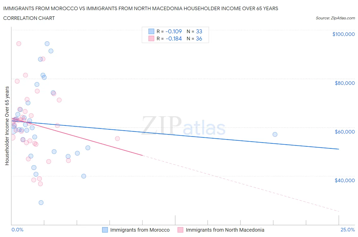 Immigrants from Morocco vs Immigrants from North Macedonia Householder Income Over 65 years