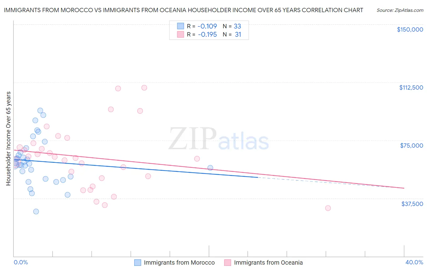 Immigrants from Morocco vs Immigrants from Oceania Householder Income Over 65 years