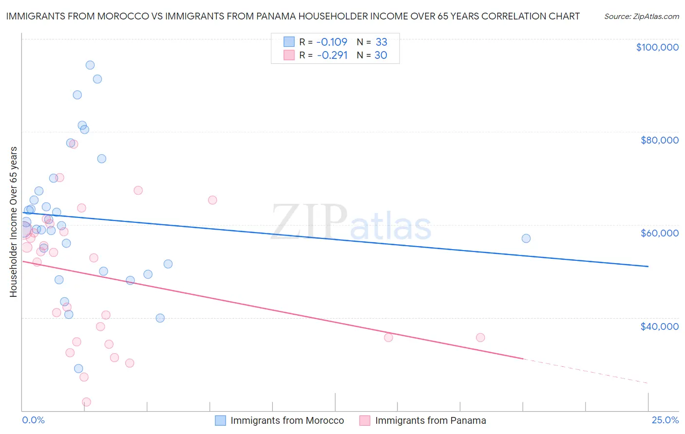 Immigrants from Morocco vs Immigrants from Panama Householder Income Over 65 years