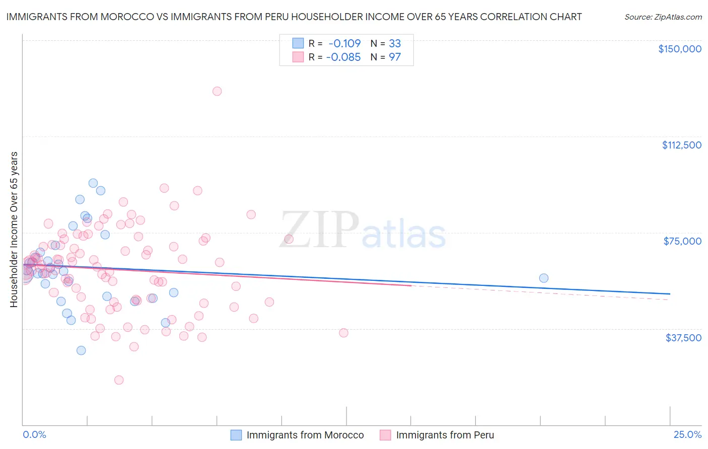 Immigrants from Morocco vs Immigrants from Peru Householder Income Over 65 years