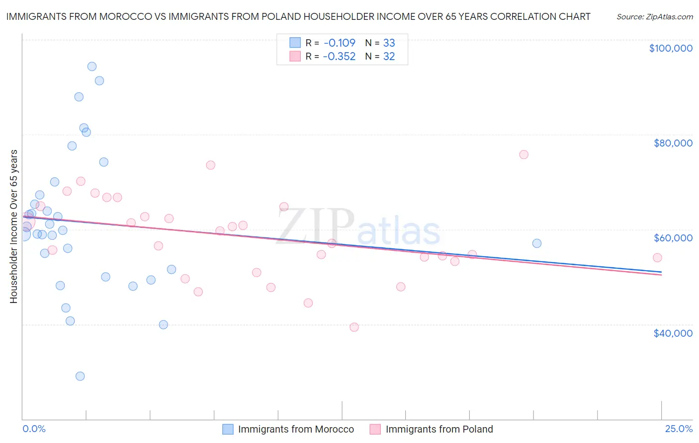 Immigrants from Morocco vs Immigrants from Poland Householder Income Over 65 years