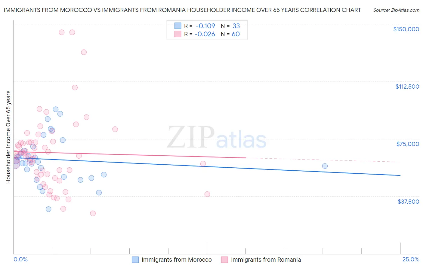 Immigrants from Morocco vs Immigrants from Romania Householder Income Over 65 years