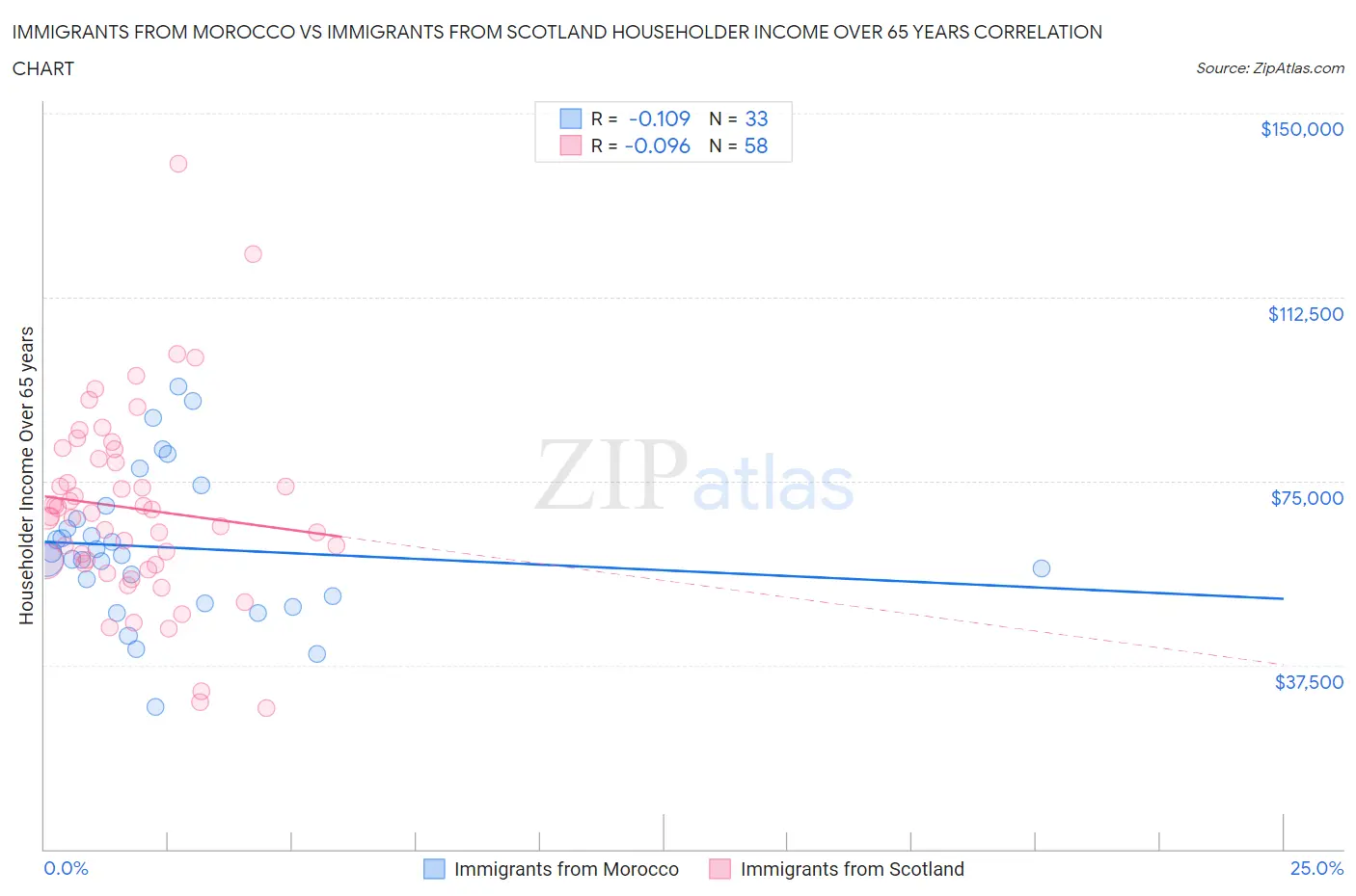 Immigrants from Morocco vs Immigrants from Scotland Householder Income Over 65 years