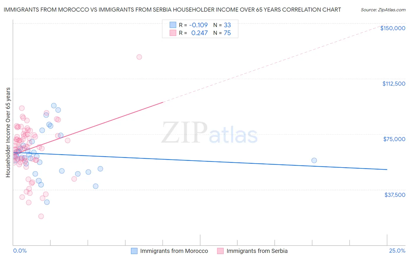 Immigrants from Morocco vs Immigrants from Serbia Householder Income Over 65 years