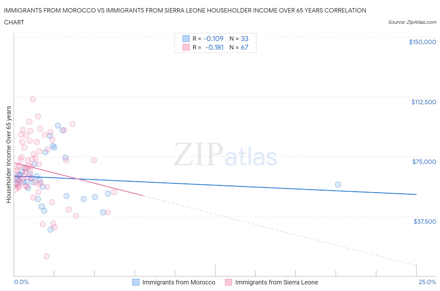 Immigrants from Morocco vs Immigrants from Sierra Leone Householder Income Over 65 years