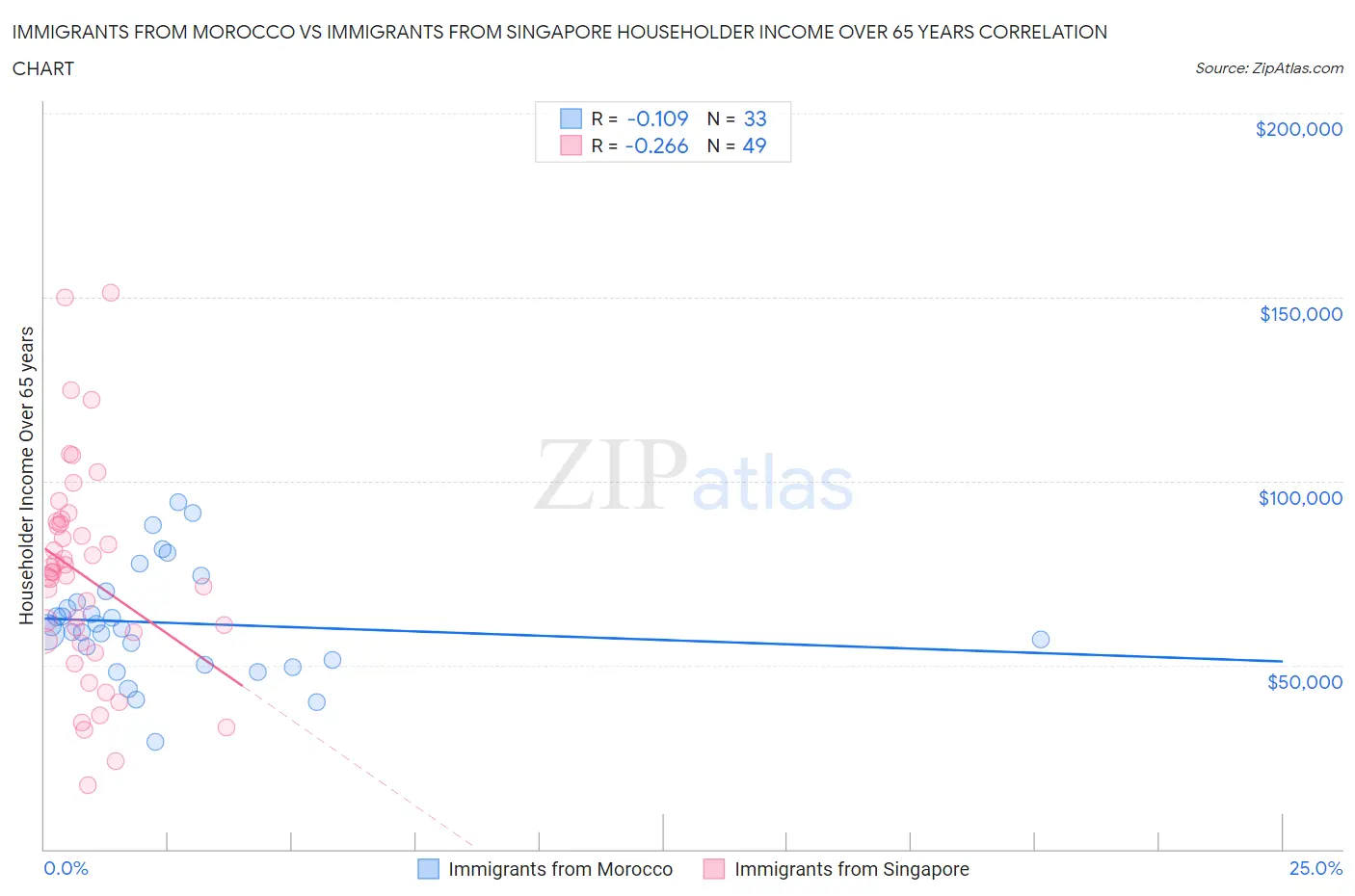 Immigrants from Morocco vs Immigrants from Singapore Householder Income Over 65 years