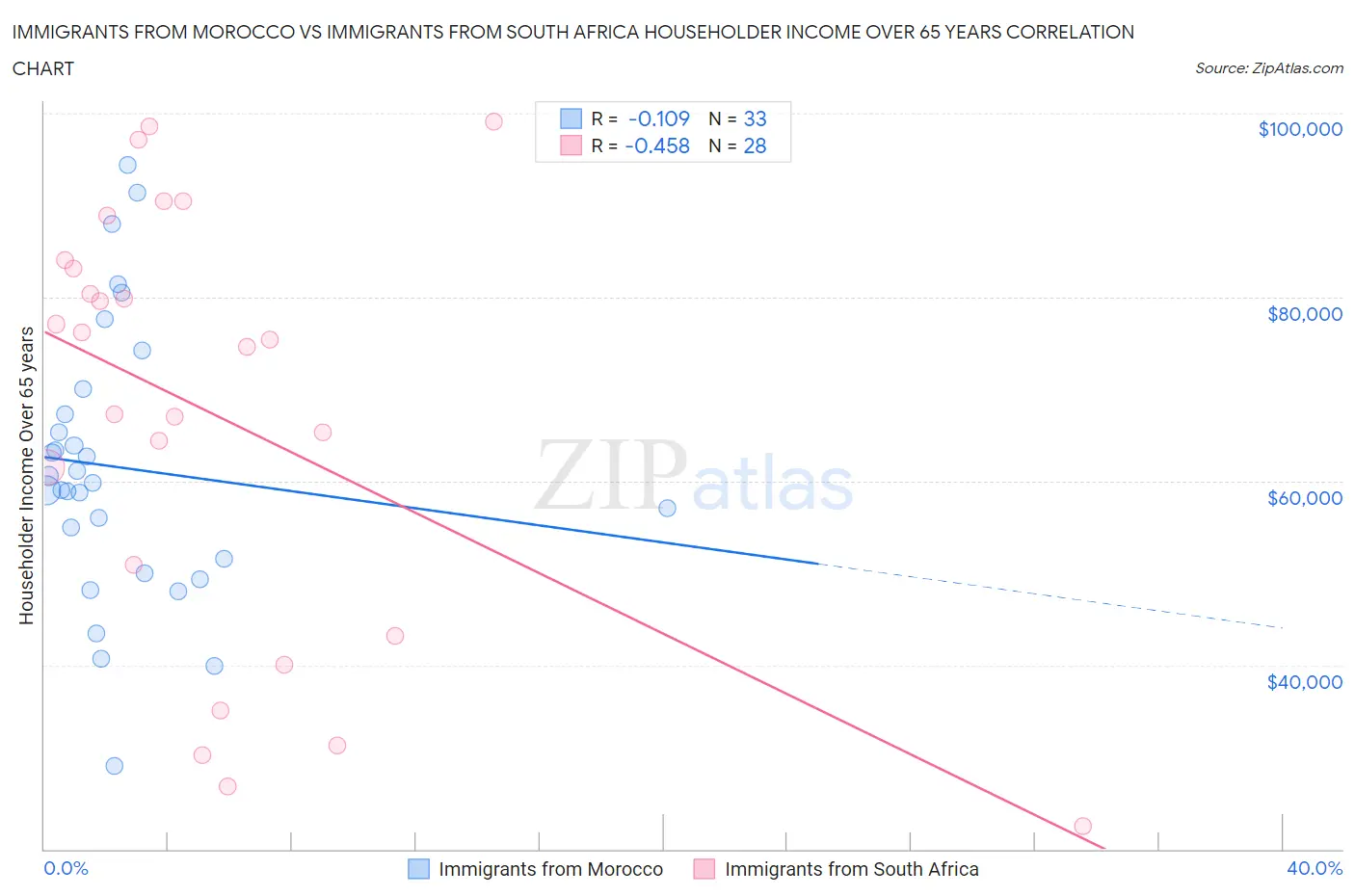 Immigrants from Morocco vs Immigrants from South Africa Householder Income Over 65 years