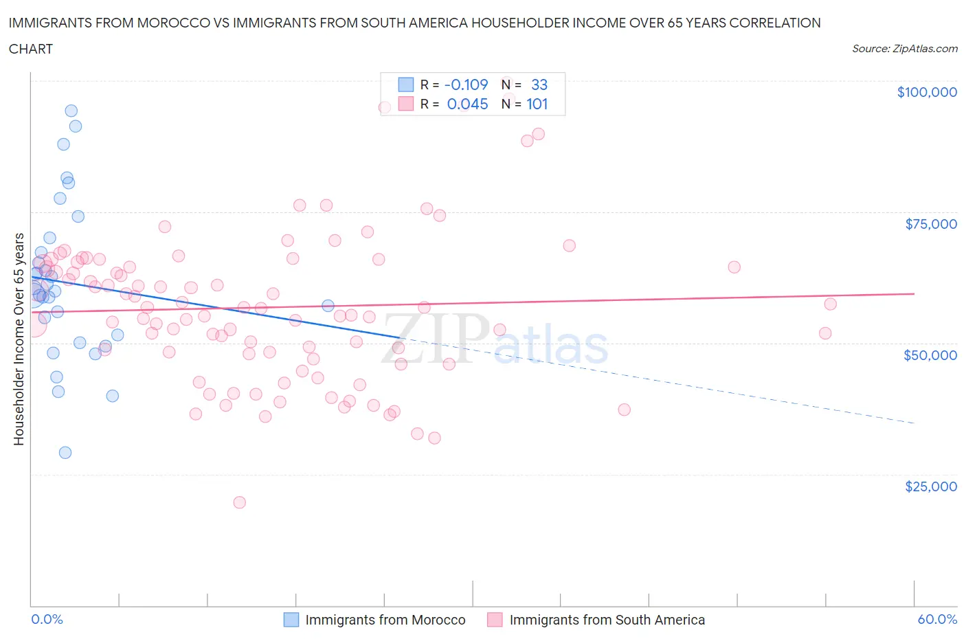 Immigrants from Morocco vs Immigrants from South America Householder Income Over 65 years