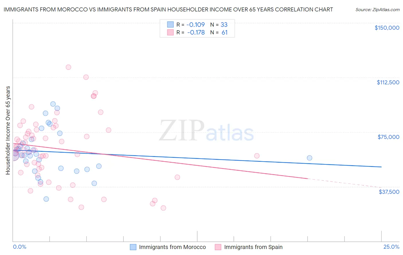 Immigrants from Morocco vs Immigrants from Spain Householder Income Over 65 years