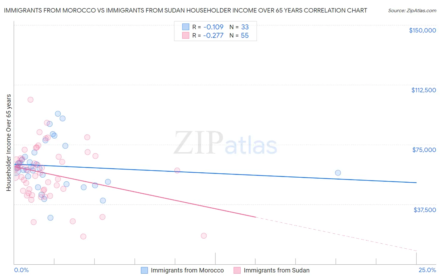 Immigrants from Morocco vs Immigrants from Sudan Householder Income Over 65 years