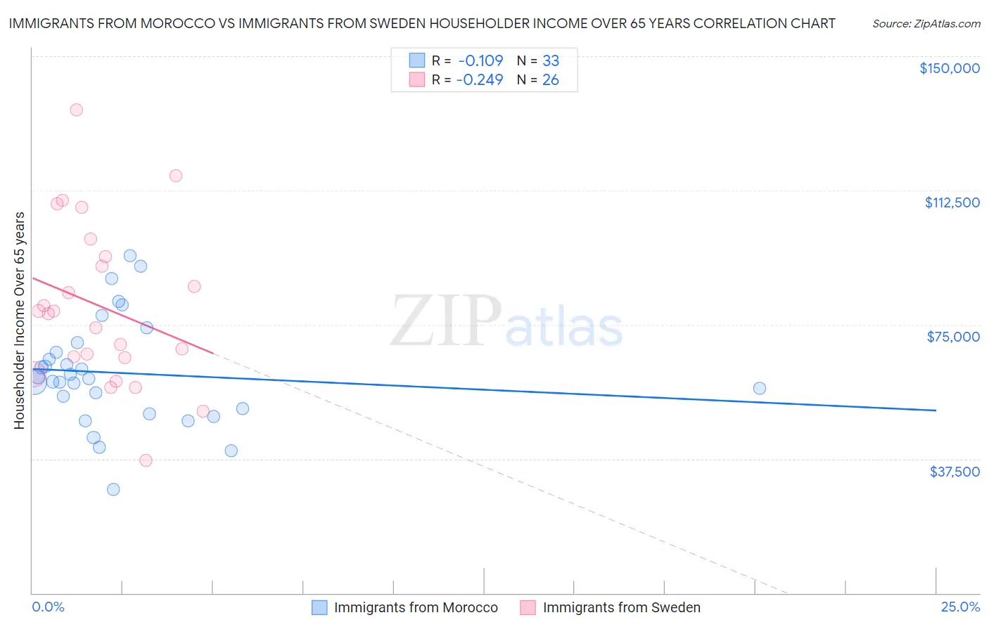 Immigrants from Morocco vs Immigrants from Sweden Householder Income Over 65 years