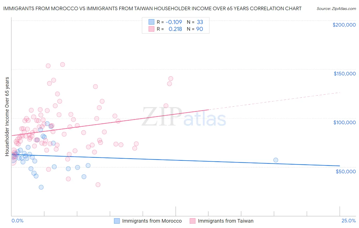 Immigrants from Morocco vs Immigrants from Taiwan Householder Income Over 65 years