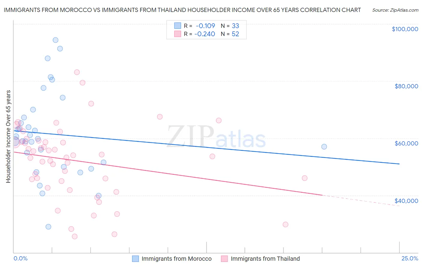 Immigrants from Morocco vs Immigrants from Thailand Householder Income Over 65 years