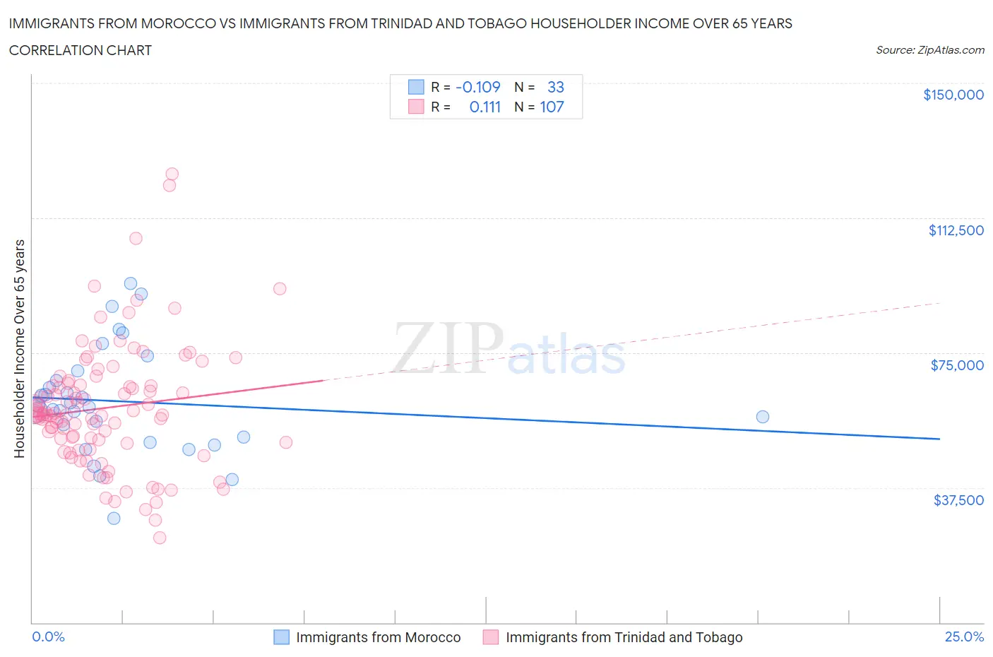 Immigrants from Morocco vs Immigrants from Trinidad and Tobago Householder Income Over 65 years