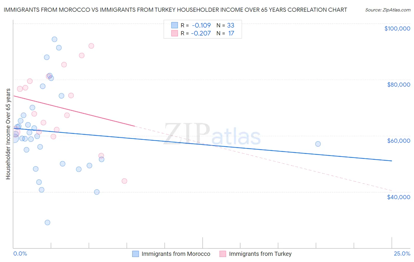 Immigrants from Morocco vs Immigrants from Turkey Householder Income Over 65 years