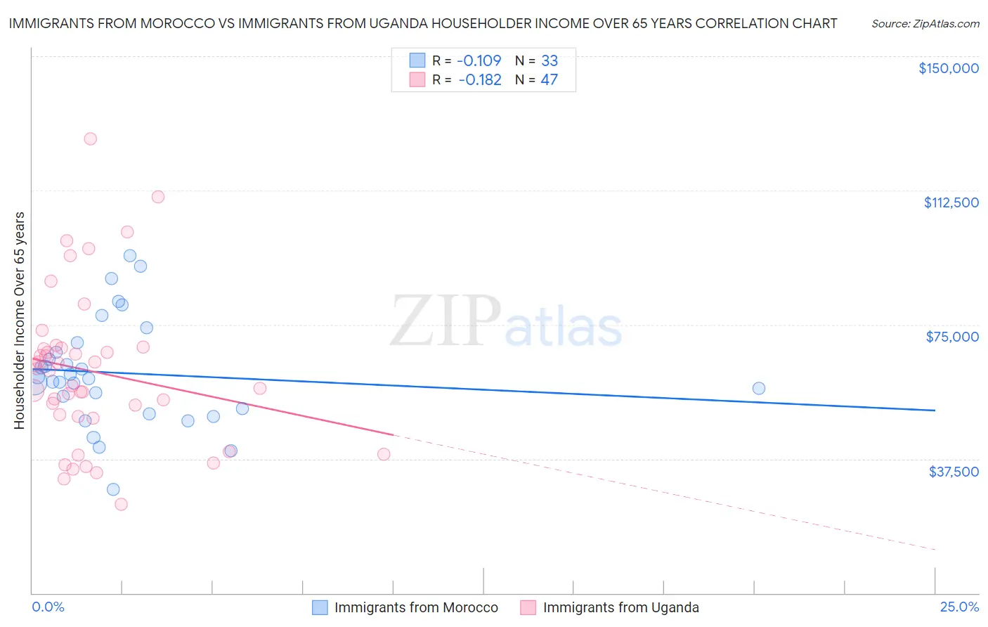 Immigrants from Morocco vs Immigrants from Uganda Householder Income Over 65 years