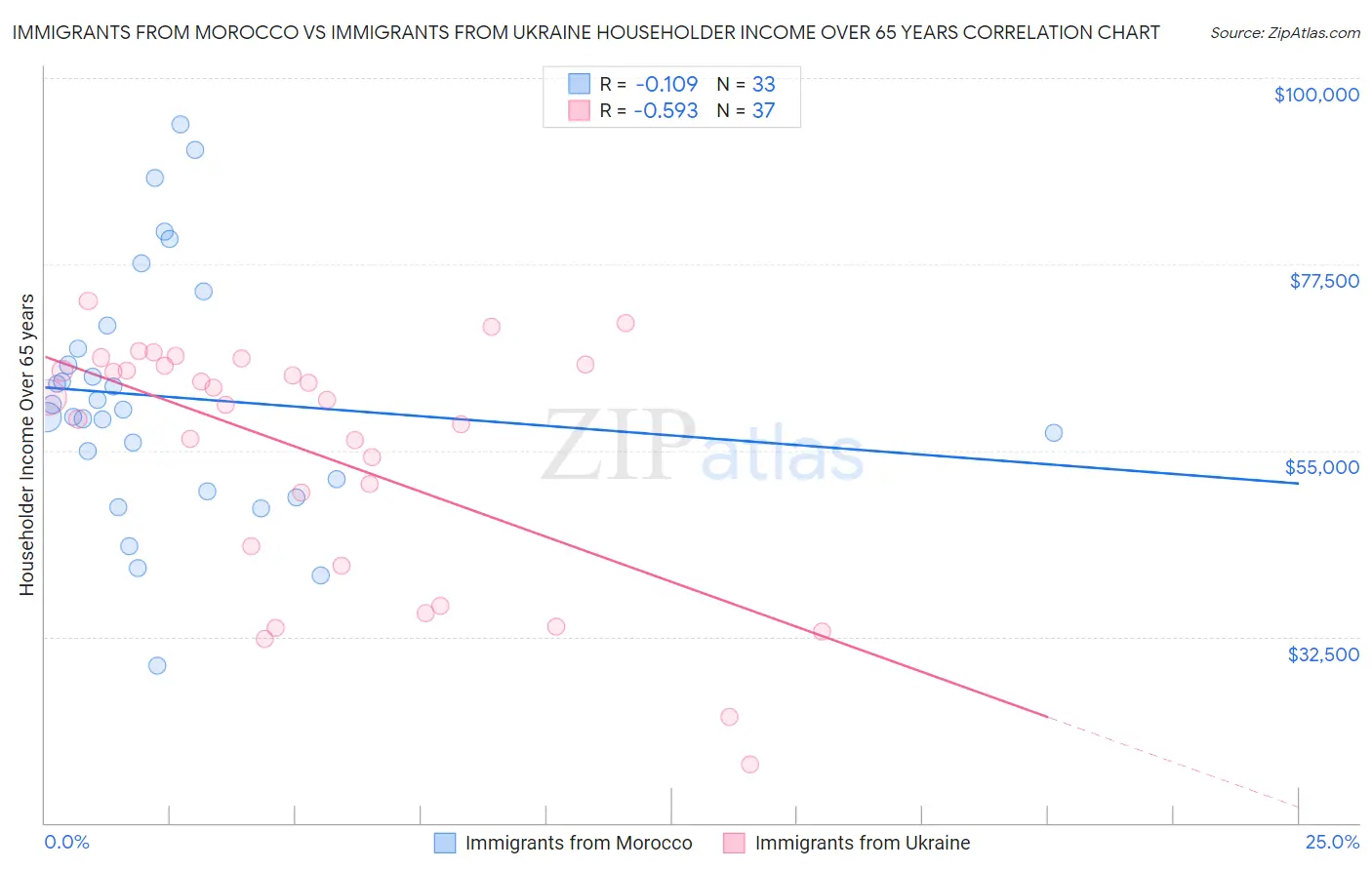 Immigrants from Morocco vs Immigrants from Ukraine Householder Income Over 65 years