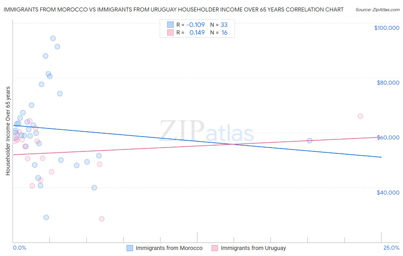 Immigrants from Morocco vs Immigrants from Uruguay Householder Income Over 65 years