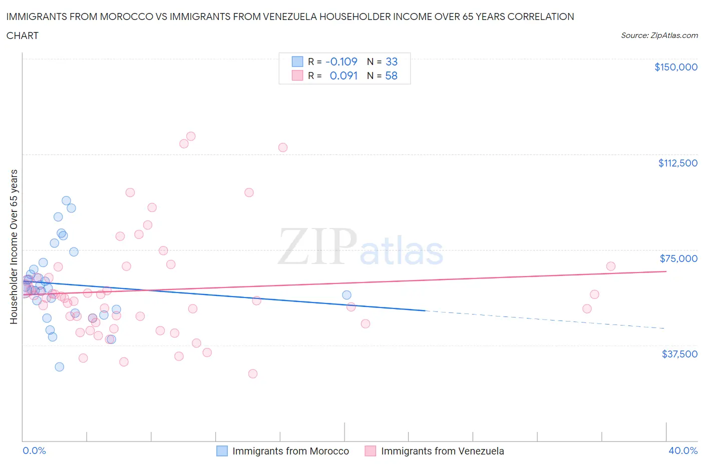 Immigrants from Morocco vs Immigrants from Venezuela Householder Income Over 65 years