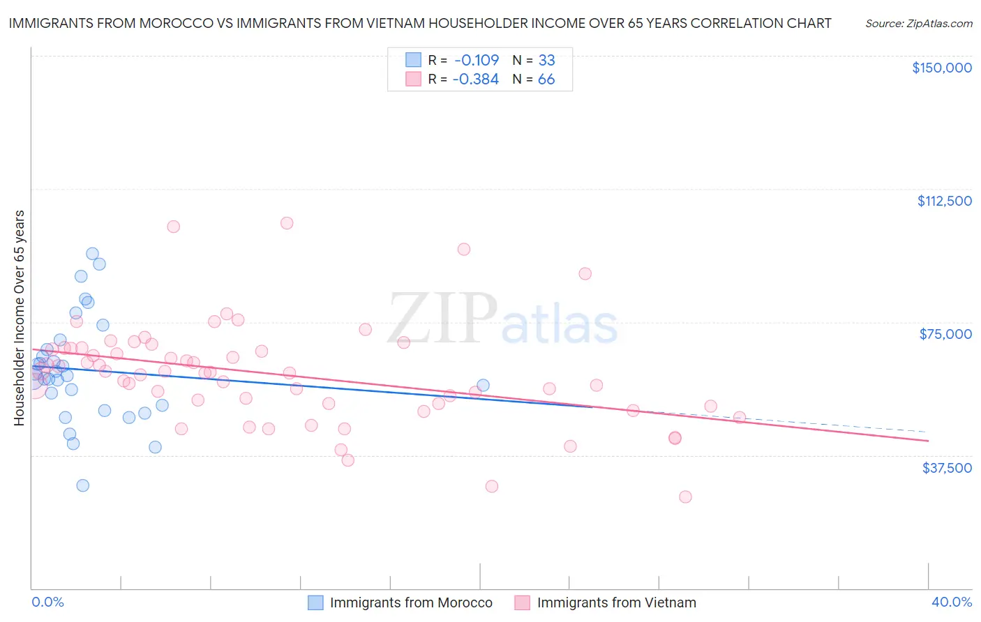 Immigrants from Morocco vs Immigrants from Vietnam Householder Income Over 65 years