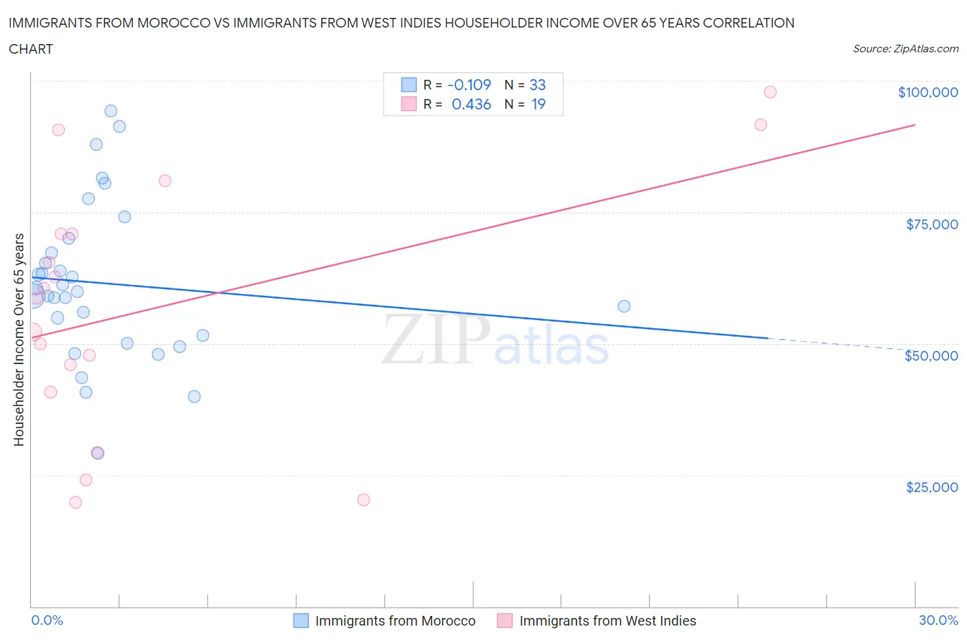 Immigrants from Morocco vs Immigrants from West Indies Householder Income Over 65 years