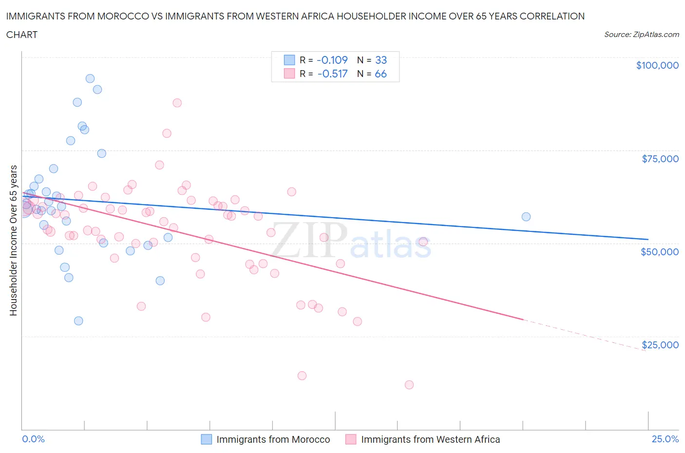 Immigrants from Morocco vs Immigrants from Western Africa Householder Income Over 65 years