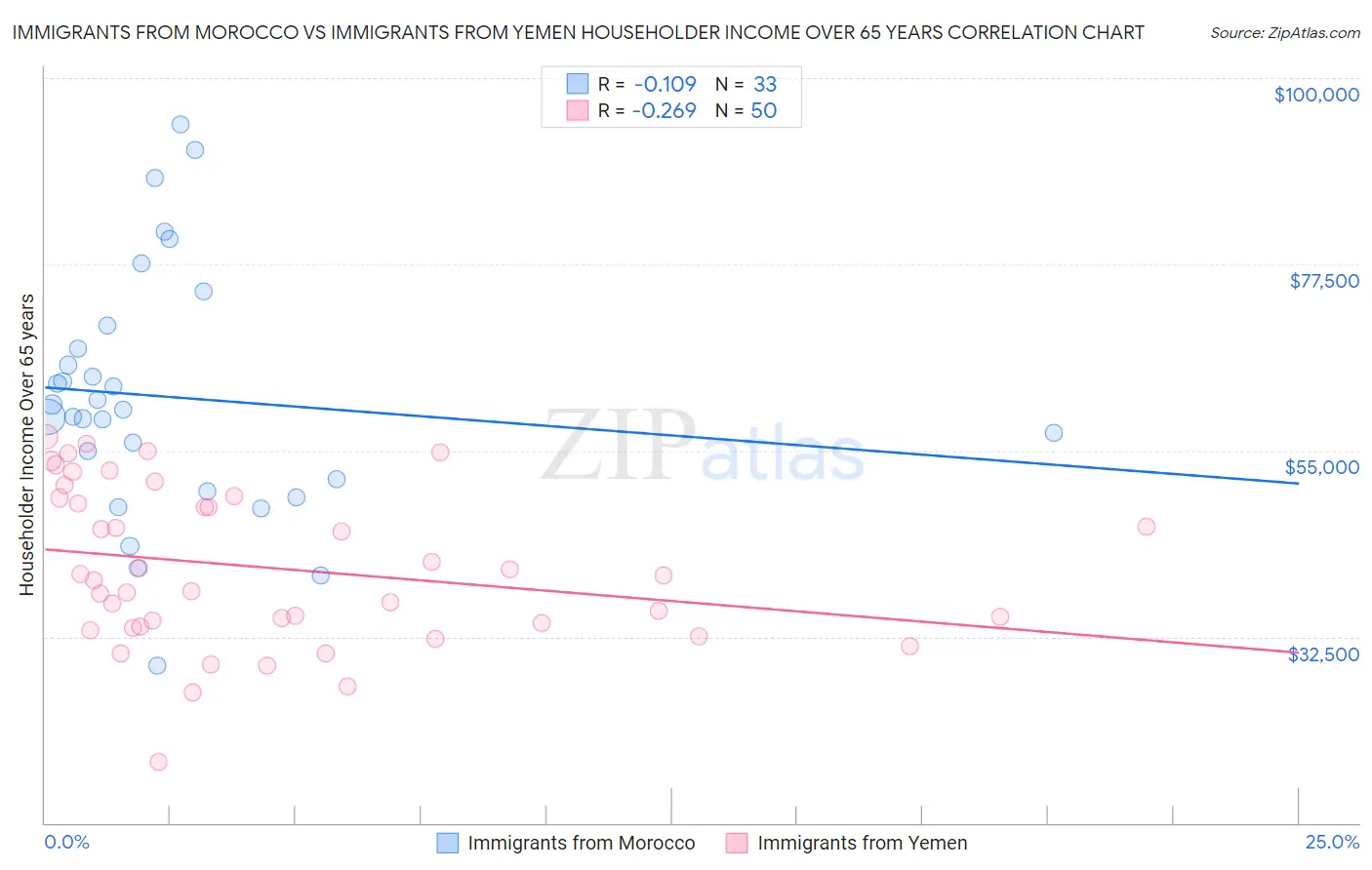 Immigrants from Morocco vs Immigrants from Yemen Householder Income Over 65 years