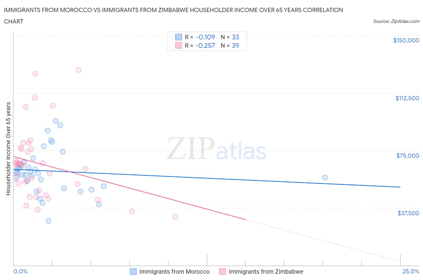 Immigrants from Morocco vs Immigrants from Zimbabwe Householder Income Over 65 years