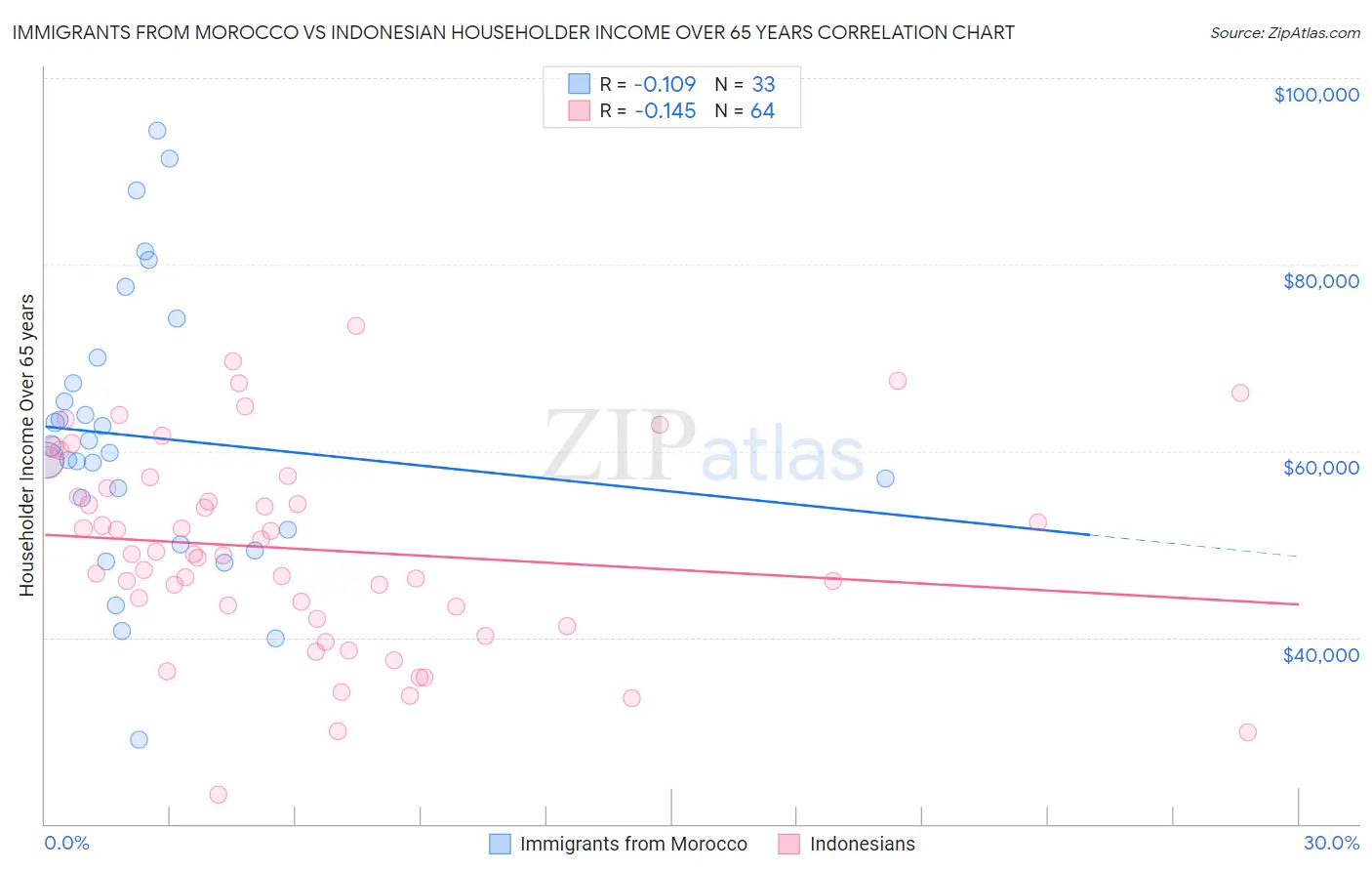 Immigrants from Morocco vs Indonesian Householder Income Over 65 years