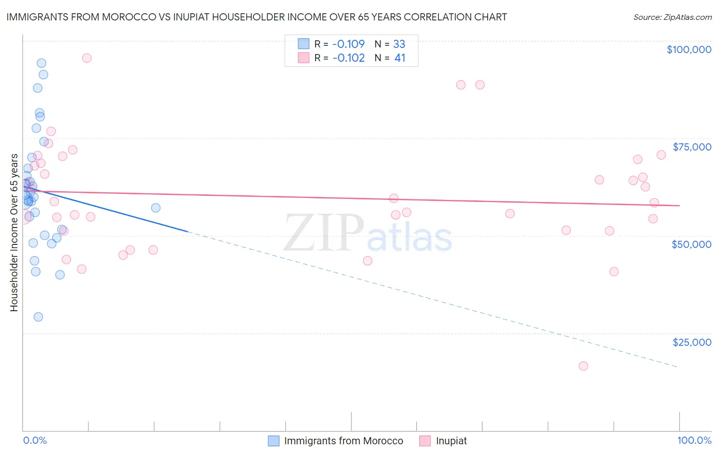 Immigrants from Morocco vs Inupiat Householder Income Over 65 years