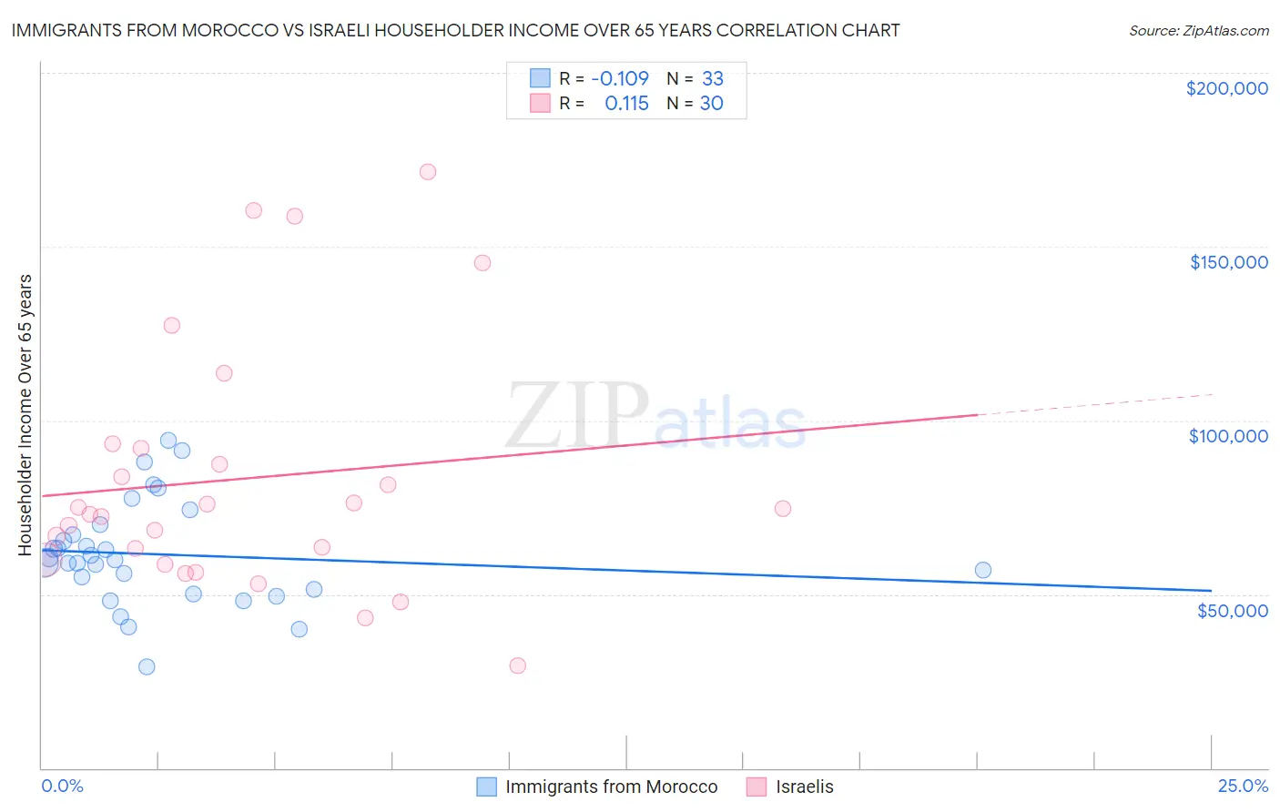 Immigrants from Morocco vs Israeli Householder Income Over 65 years