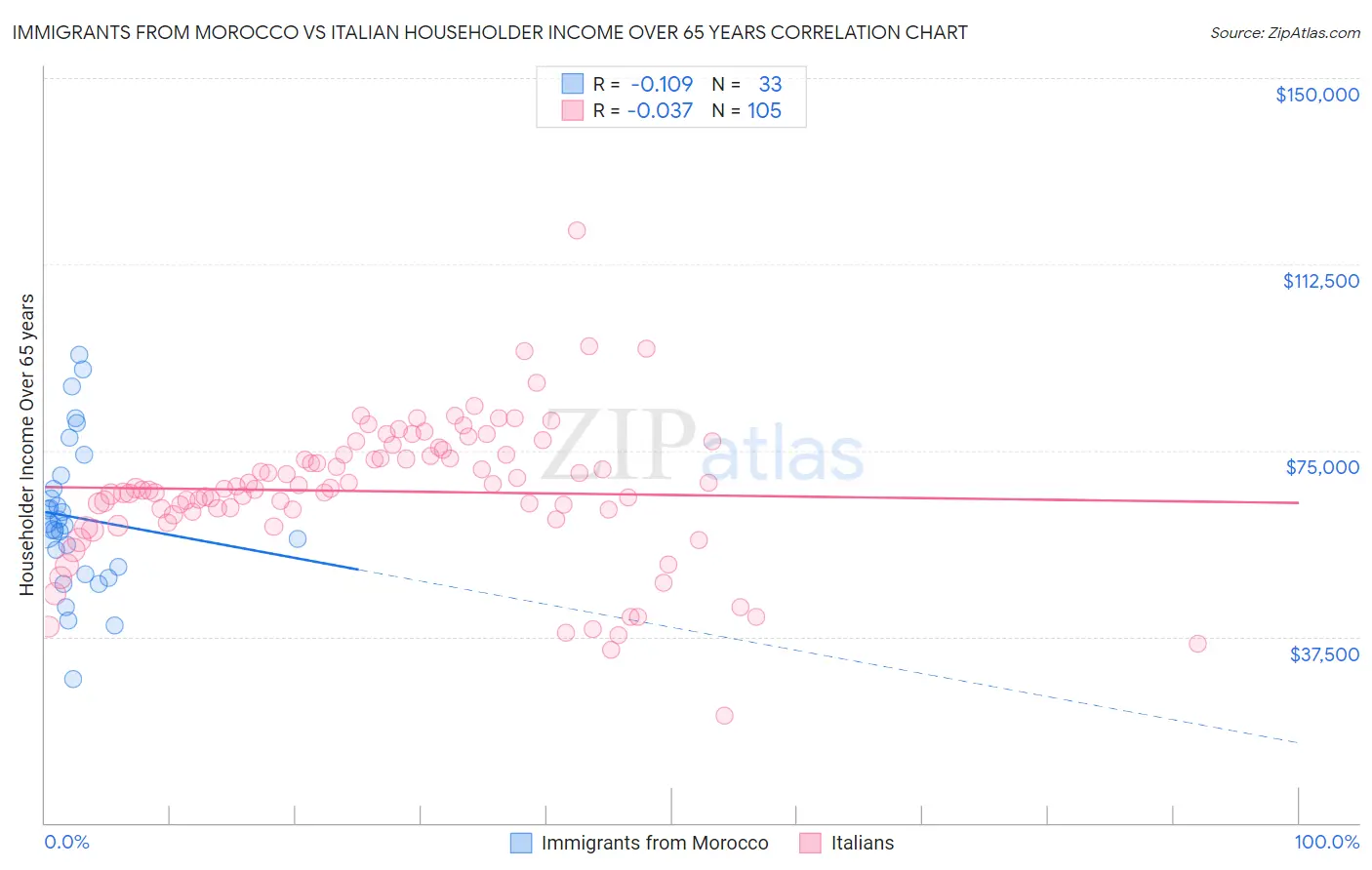 Immigrants from Morocco vs Italian Householder Income Over 65 years