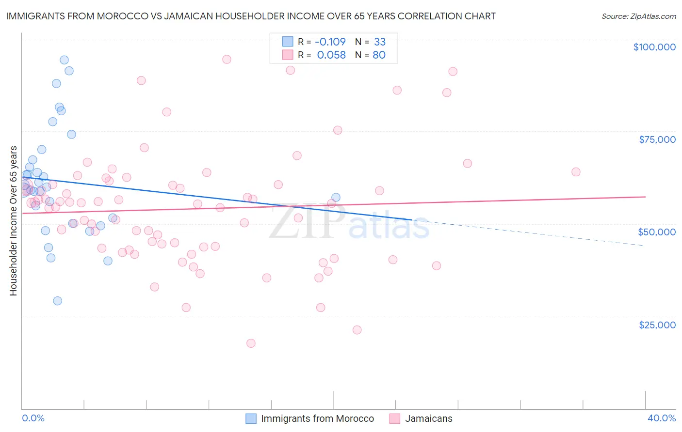 Immigrants from Morocco vs Jamaican Householder Income Over 65 years