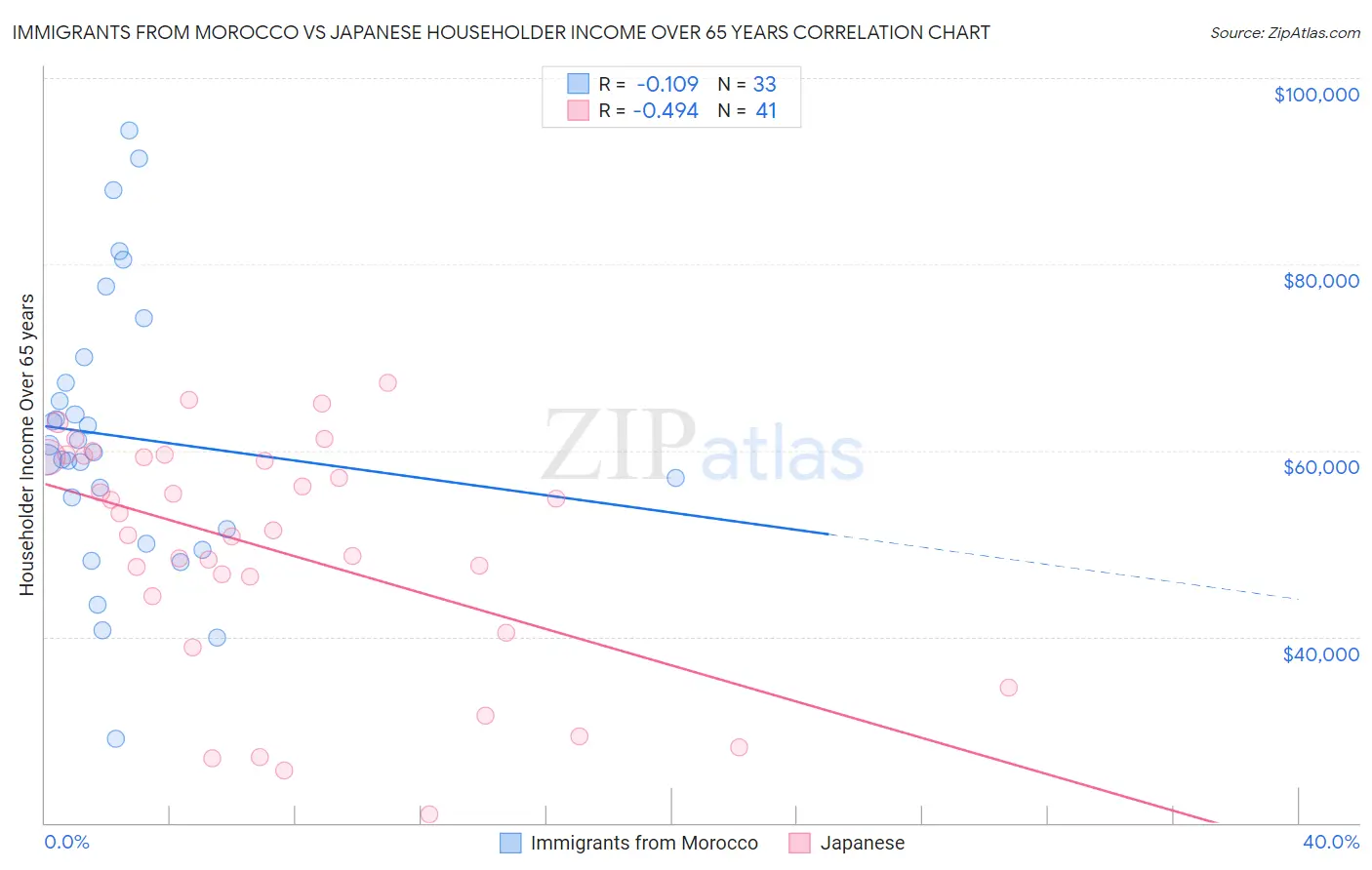 Immigrants from Morocco vs Japanese Householder Income Over 65 years