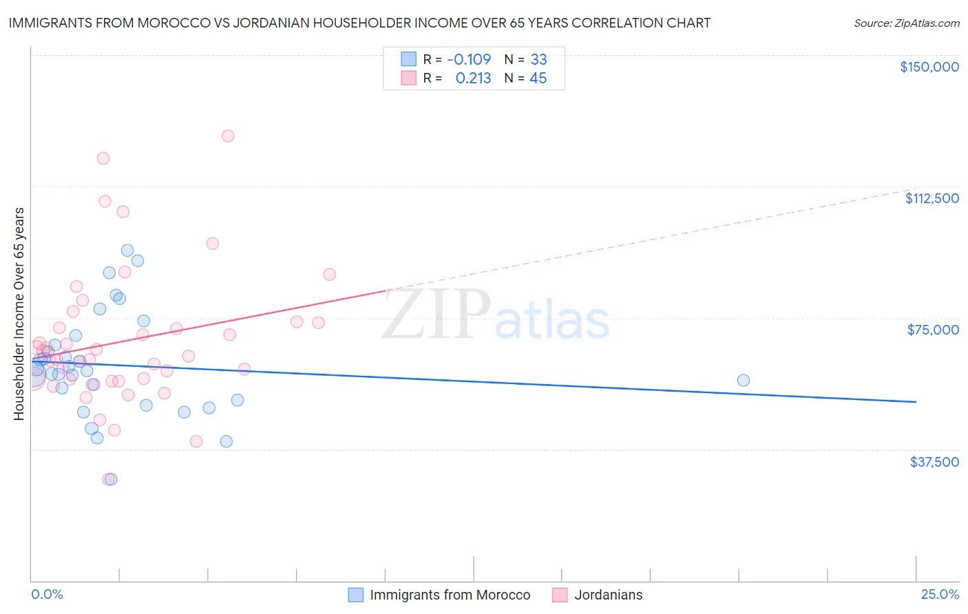 Immigrants from Morocco vs Jordanian Householder Income Over 65 years