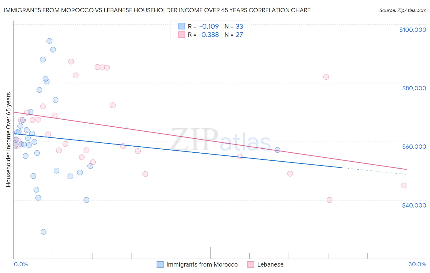 Immigrants from Morocco vs Lebanese Householder Income Over 65 years