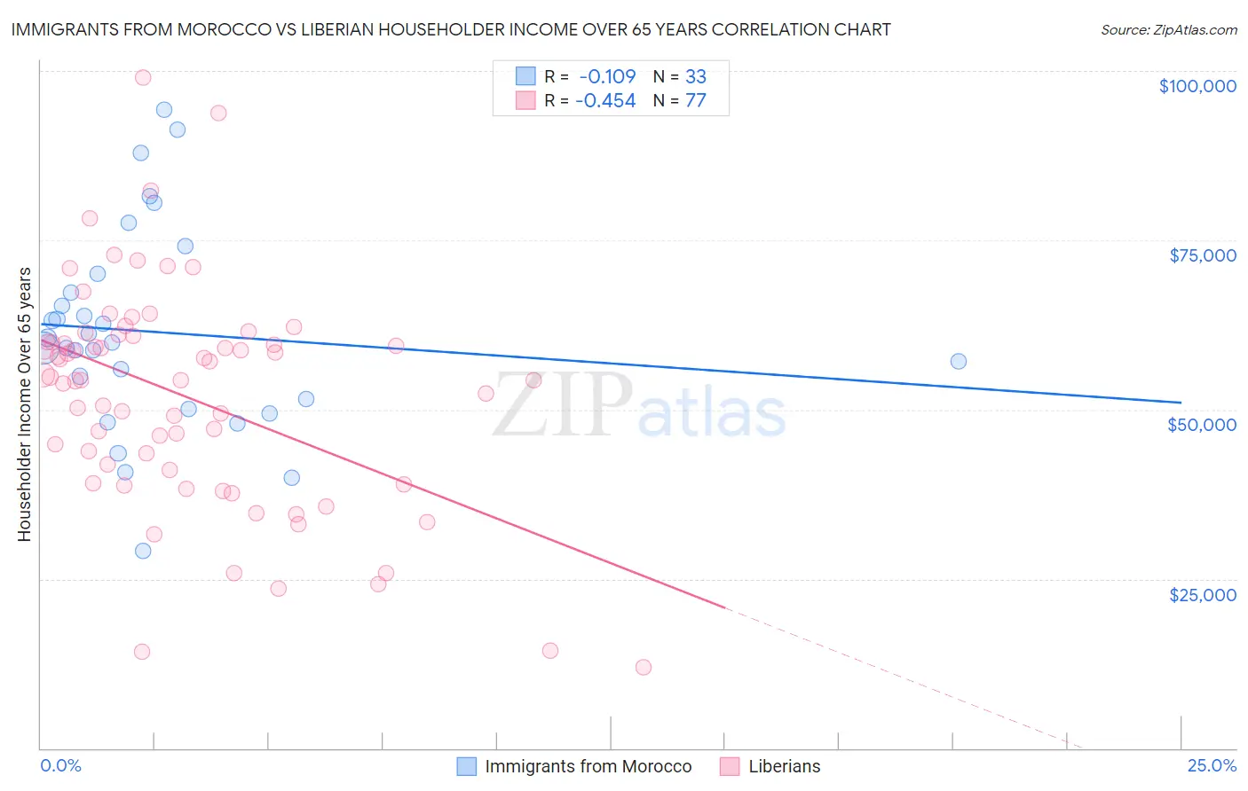 Immigrants from Morocco vs Liberian Householder Income Over 65 years